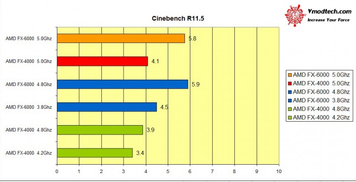 cinebenchr11 720x368 AMD FX 6000 Series New model Review