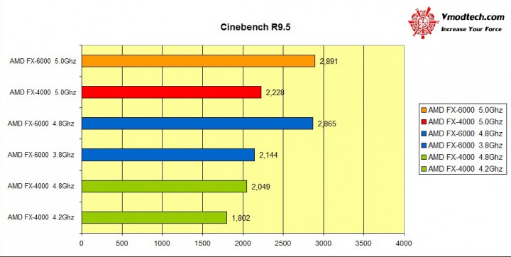 cinebenchr95 720x362 AMD FX 6000 Series New model Review
