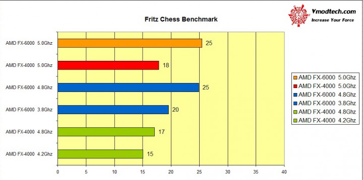 fritz 720x358 AMD FX 6000 Series New model Review