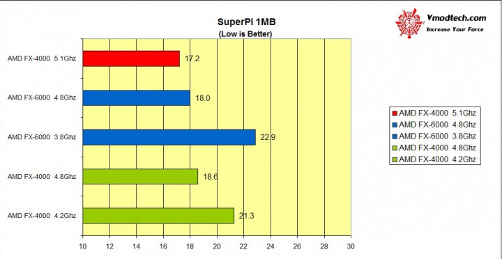 superpi 1m 720x372 AMD FX 6000 Series New model Review