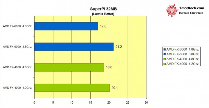 superpi32m 720x373 AMD FX 6000 Series New model Review