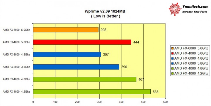 wprime 720x363 AMD FX 6000 Series New model Review