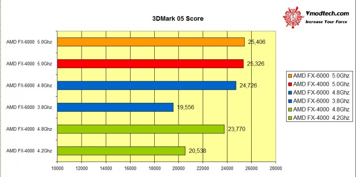 3dmark05 720x359 AMD FX 6000 Series New model Review