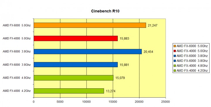 cinebenchr10 720x365 AMD FX 6000 Series New model Review