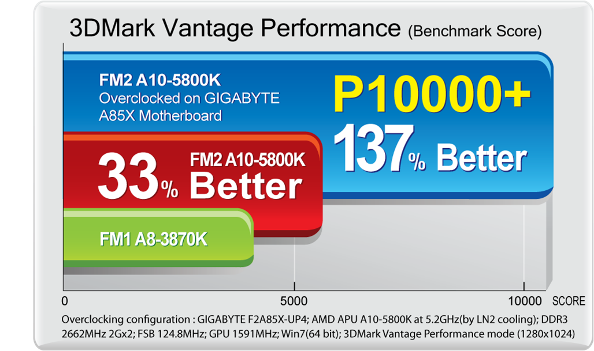 image017 GIGABYTE เปิดตัวเมนบอร์ด Next Gen AMD FM2 Series