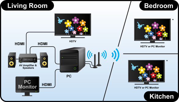 image013 GIGABYTE เปิดตัวเมนบอร์ด 7 Series Mini ITX เหนือชั้นกับชุดเชื่อมต่อ Intel® WiDi, Dual HDMI และ Dual Gigabit LAN บนเมนบอร์ดMini ITX