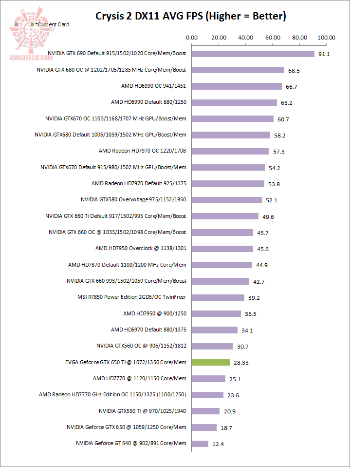 crysis2 EVGA GeForce GTX 650 Ti SSC Review