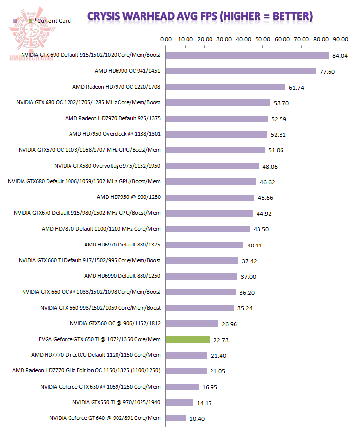 warhead EVGA GeForce GTX 650 Ti SSC Review