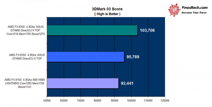 03 720x363 ASUS GTX 660TI DirectCU II TOP