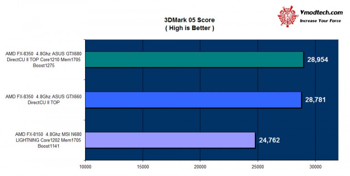 05 720x363 ASUS GTX 660TI DirectCU II TOP