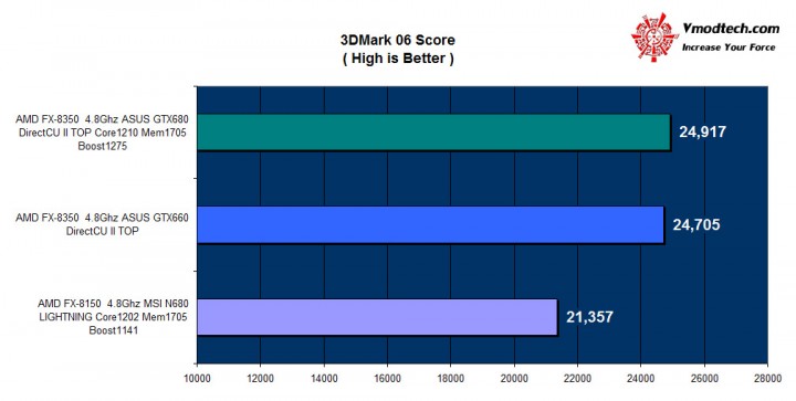 06 720x363 ASUS GTX 660TI DirectCU II TOP