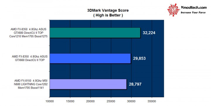 3dvantage 720x363 ASUS GTX 660TI DirectCU II TOP