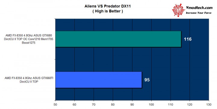 avp2 720x363 ASUS GTX 660TI DirectCU II TOP