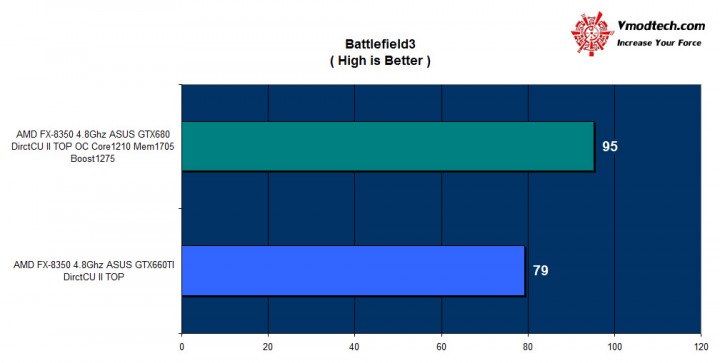 bf3 720x363 ASUS GTX 660TI DirectCU II TOP