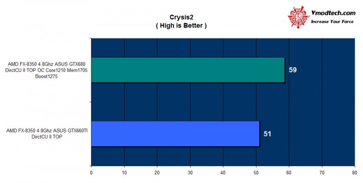 crysis2 720x363 ASUS GTX 660TI DirectCU II TOP