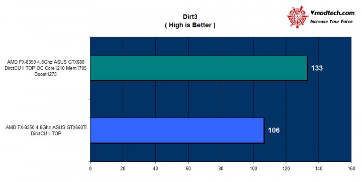 dirt3 720x363 ASUS GTX 660TI DirectCU II TOP