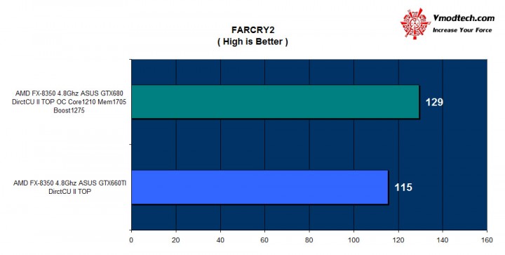 farcry2 720x363 ASUS GTX 660TI DirectCU II TOP