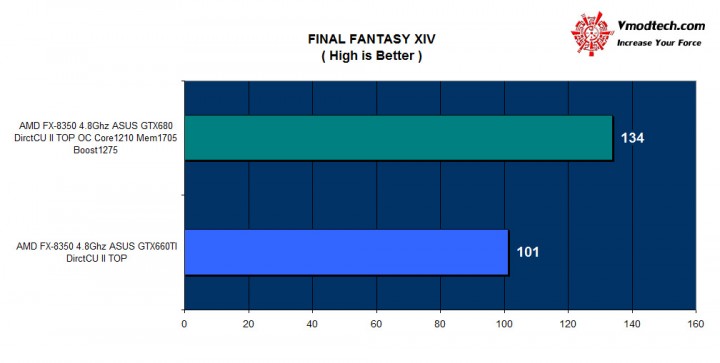 ffxiv 720x363 ASUS GTX 660TI DirectCU II TOP