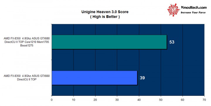 heaven1 720x363 ASUS GTX 660TI DirectCU II TOP