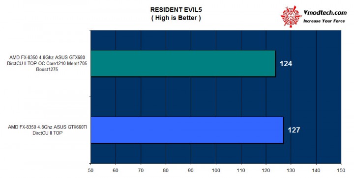 re5 720x363 ASUS GTX 660TI DirectCU II TOP