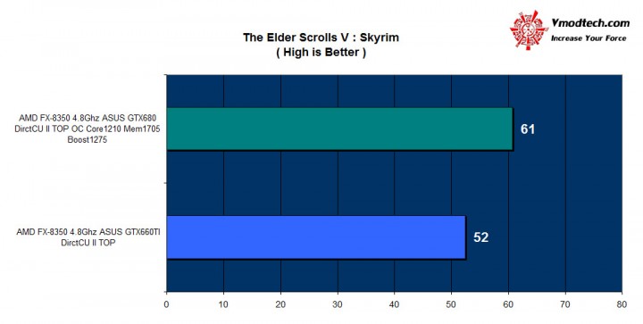 skyrim 720x363 ASUS GTX 660TI DirectCU II TOP