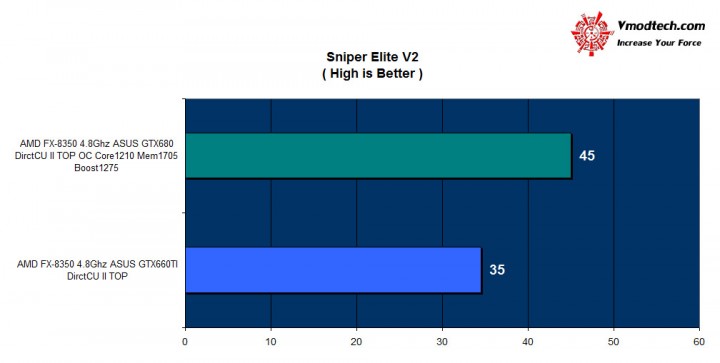 sniperv2 720x363 ASUS GTX 660TI DirectCU II TOP