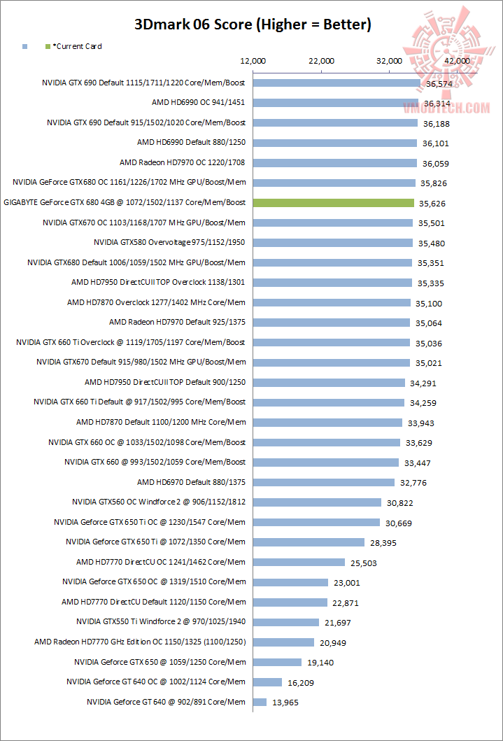 06 GIGABYTE GEFORCE GTX 680 4GB Review