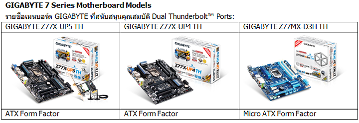 sp ครั้งแรกในโลกที่เมนบอร์ด GIGABYTE Thunderbolt™ สำหรับเดสก์ท็อปพีซี สามารถรองรับความละเอียดในการแสดงภาพแบบ 4K ได้อย่างสมบูรณ์แบบ