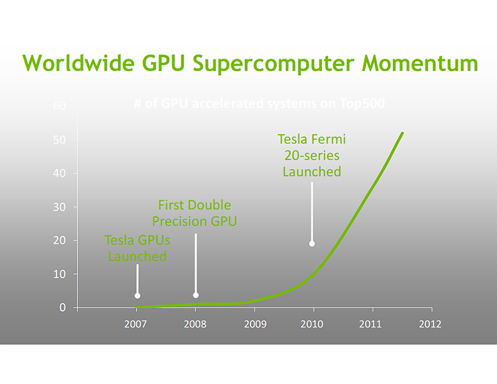 nvidia tesla update 004 NVIDIA Press Experience Day 2012 in Thailand