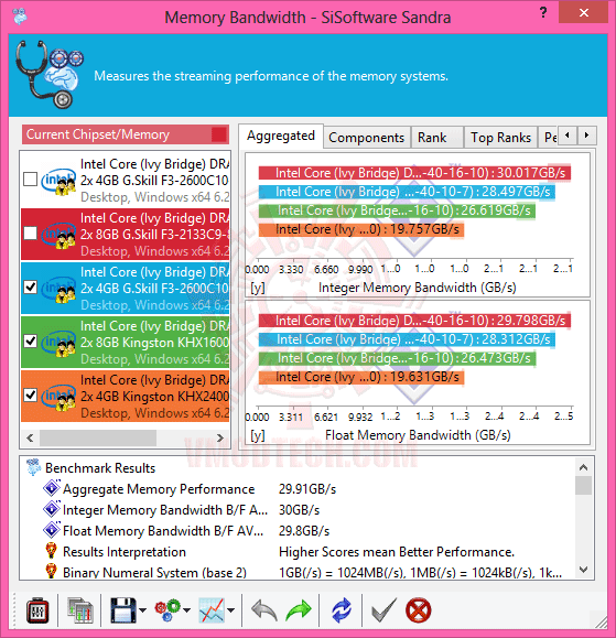 s1 G.SKILL [ RipjawsX ] F3 2133C9D 16GXH DDR3 2133MHz CL9 16GB Kit Review