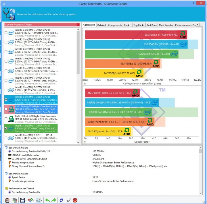 sis cache bandwidth 720x711 G.SKILL RipjawsX F3 2133C9D 16GXH With AMD FX 8350