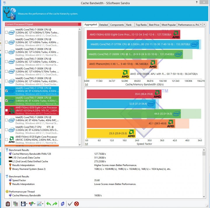 sis cache banwidth 720x713 G.SKILL RipjawsX F3 2133C9D 16GXH With AMD FX 8350