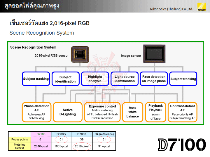 d7100 presentation v1 015 NIKON D7100 DX Flagship สำหรับช่างภาพแนวแอ๊คชั่นและกีฬา