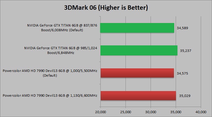 061 NVIDIA GeForce GTX TITAN 6GB VS Powercolor AMD HD 7990 Devil13 6GB