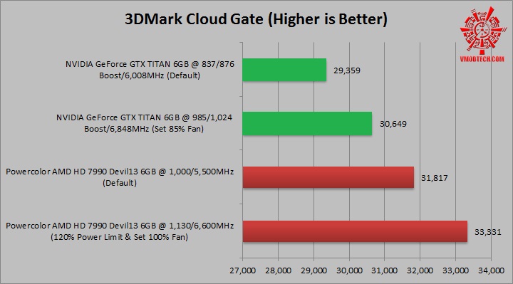 cloud gate NVIDIA GeForce GTX TITAN 6GB VS Powercolor AMD HD 7990 Devil13 6GB