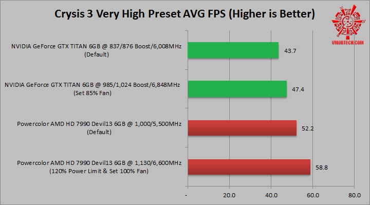 crysis 3 NVIDIA GeForce GTX TITAN 6GB VS Powercolor AMD HD 7990 Devil13 6GB