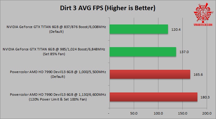 dirt3 NVIDIA GeForce GTX TITAN 6GB VS Powercolor AMD HD 7990 Devil13 6GB