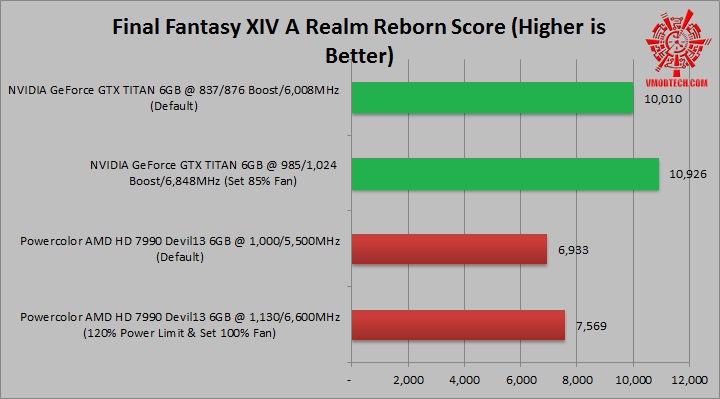 ff realm NVIDIA GeForce GTX TITAN 6GB VS Powercolor AMD HD 7990 Devil13 6GB