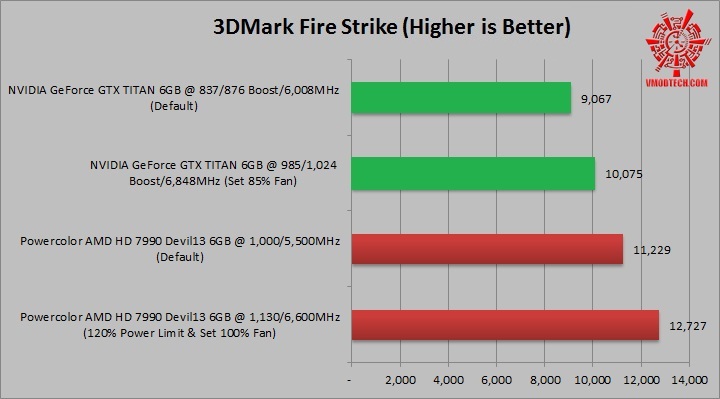 fire strike1 NVIDIA GeForce GTX TITAN 6GB VS Powercolor AMD HD 7990 Devil13 6GB