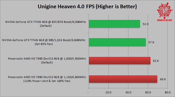 heaven 4 NVIDIA GeForce GTX TITAN 6GB VS Powercolor AMD HD 7990 Devil13 6GB