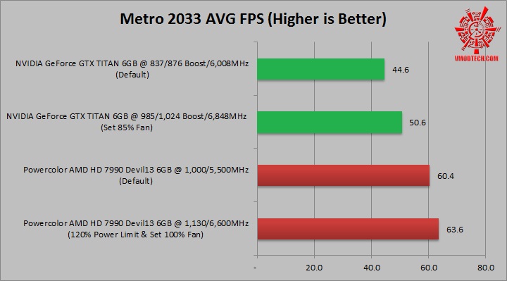 metro NVIDIA GeForce GTX TITAN 6GB VS Powercolor AMD HD 7990 Devil13 6GB