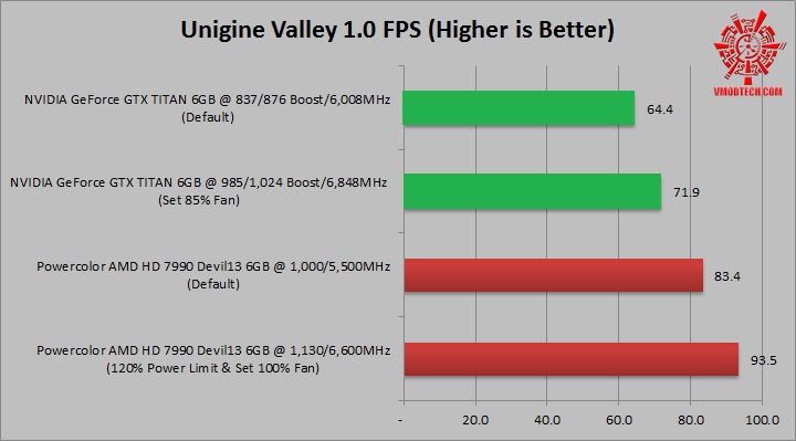 valley NVIDIA GeForce GTX TITAN 6GB VS Powercolor AMD HD 7990 Devil13 6GB