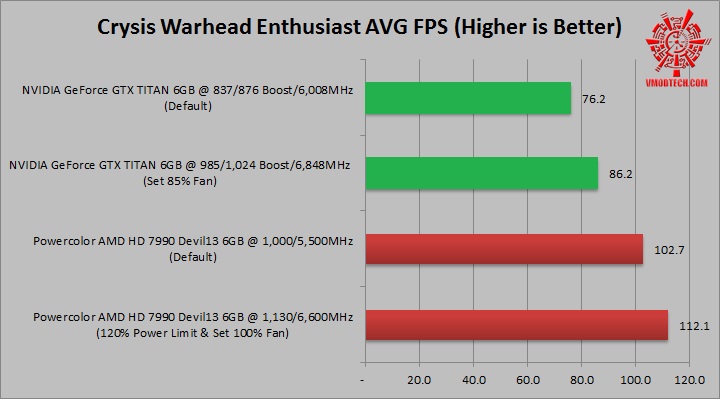 warhead NVIDIA GeForce GTX TITAN 6GB VS Powercolor AMD HD 7990 Devil13 6GB