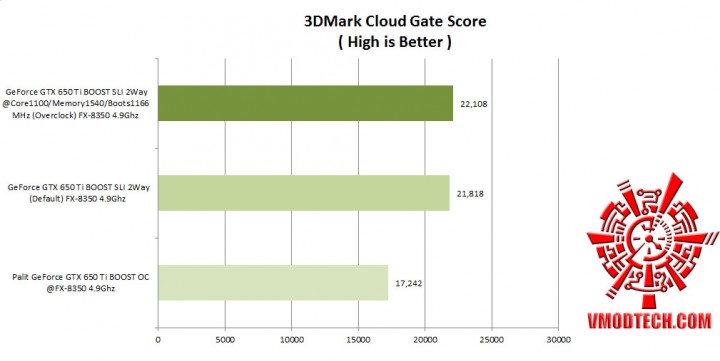 3dmark cloud gate comparison 720x361 Nvidia GeForce GTX 650 Ti BOOST 2 Way SLI
