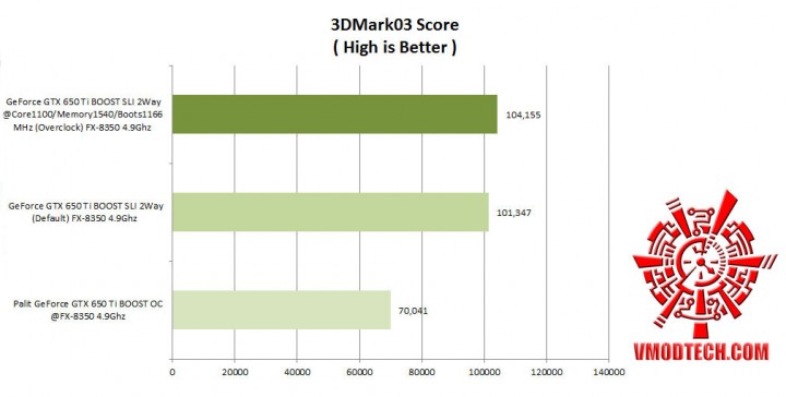 3dmark03 comparison 720x364 Nvidia GeForce GTX 650 Ti BOOST 2 Way SLI
