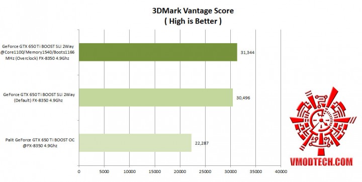 3dmarkvantage comparison 720x362 Nvidia GeForce GTX 650 Ti BOOST 2 Way SLI