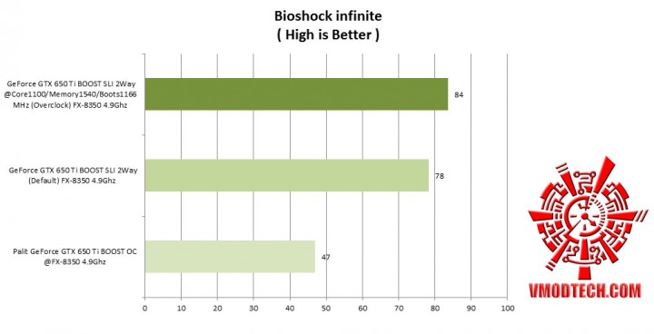 bioshock 720x368 Nvidia GeForce GTX 650 Ti BOOST 2 Way SLI