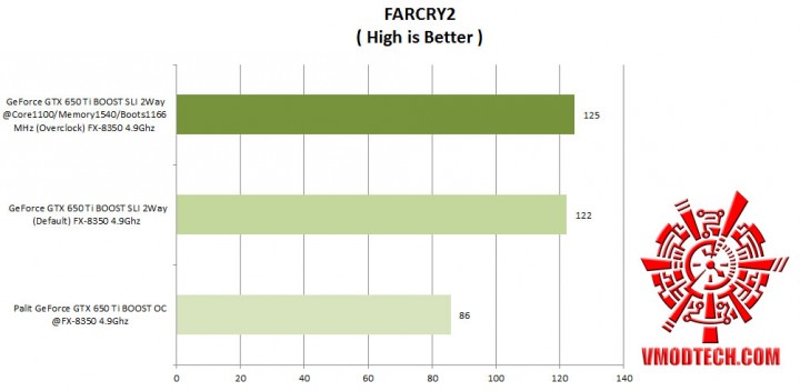 farcry21 720x352 Nvidia GeForce GTX 650 Ti BOOST 2 Way SLI