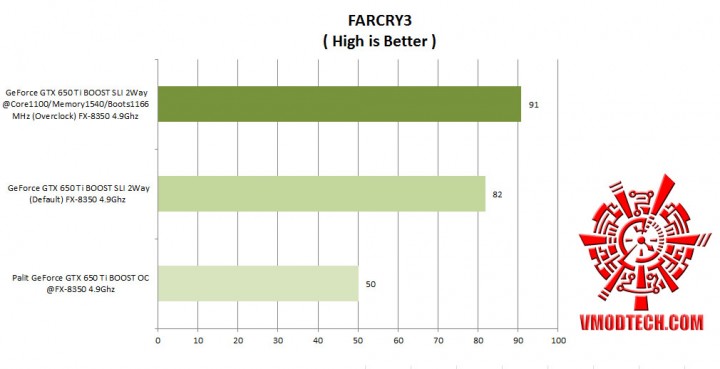 farcry34 720x369 Nvidia GeForce GTX 650 Ti BOOST 2 Way SLI
