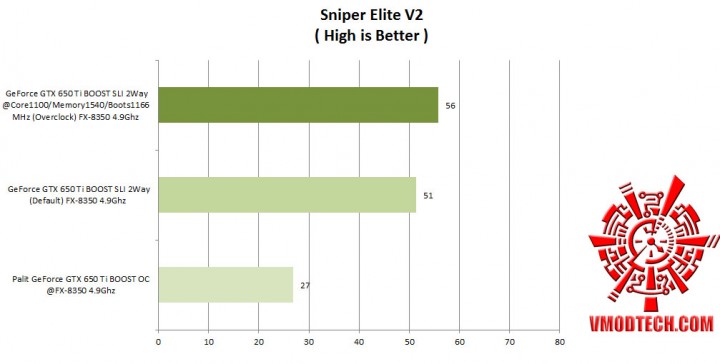 sniper v2 720x364 Nvidia GeForce GTX 650 Ti BOOST 2 Way SLI